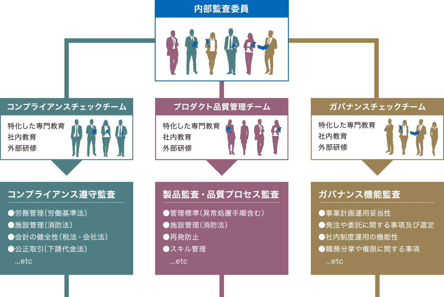 内部監査委員とチェック体制