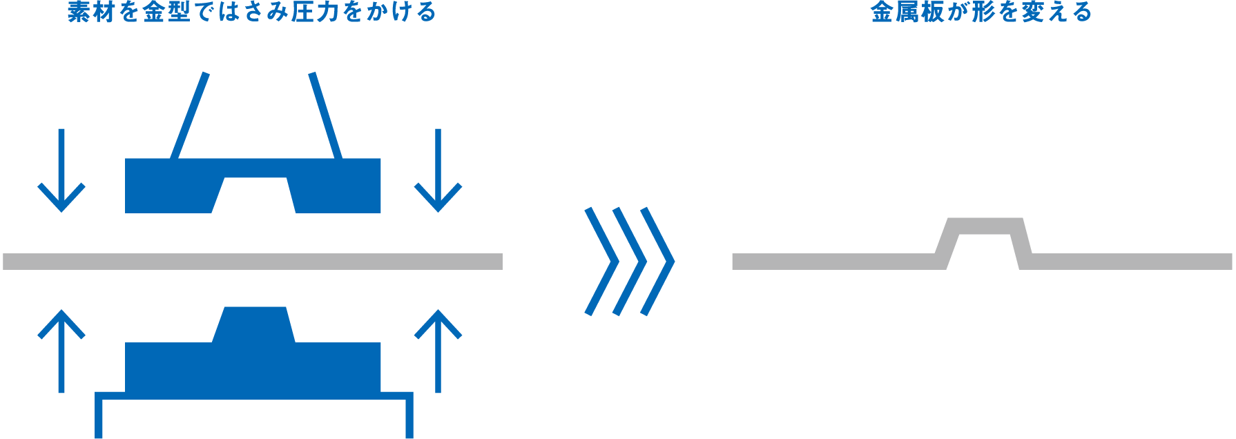 素材を金型ではさみ圧力をかける →　金属板が形を変える