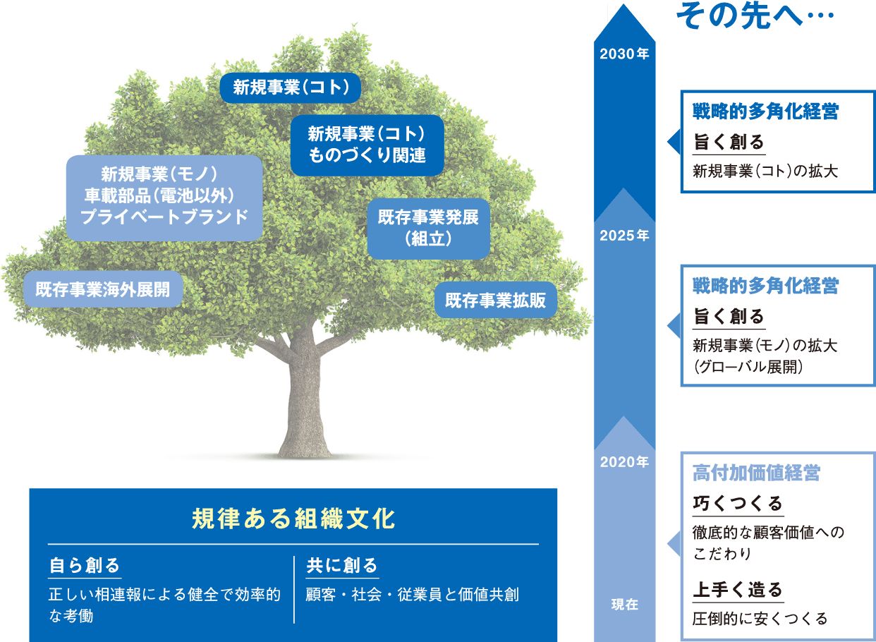 多角化戦略イメージ